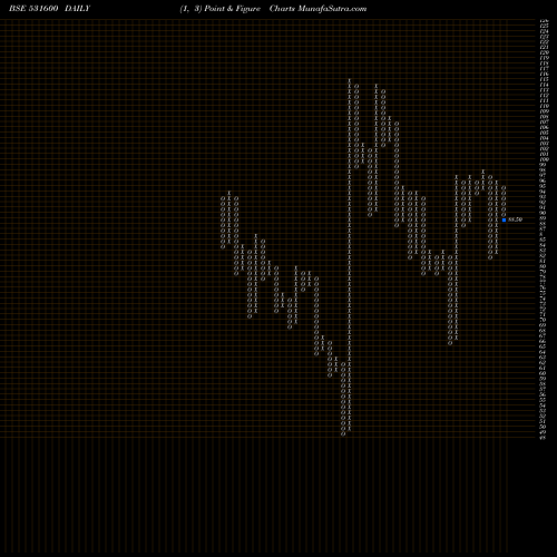 Free Point and Figure charts GOGIA CAP 531600 share BSE Stock Exchange 