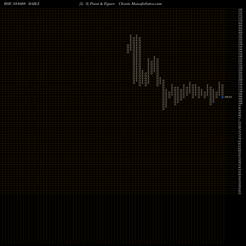 Free Point and Figure charts GORANI INDUS 531608 share BSE Stock Exchange 