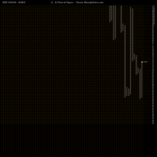 Free Point and Figure charts STARCOM 531616 share BSE Stock Exchange 