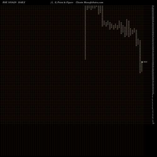 Free Point and Figure charts TEJASSVI 531628 share BSE Stock Exchange 