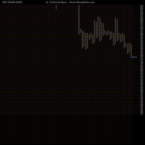 Free Point and Figure charts LINCOLN PHAR 531633 share BSE Stock Exchange 