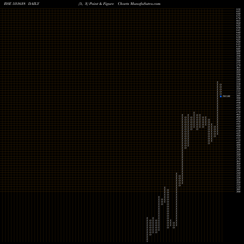 Free Point and Figure charts SURAJ LTD 531638 share BSE Stock Exchange 