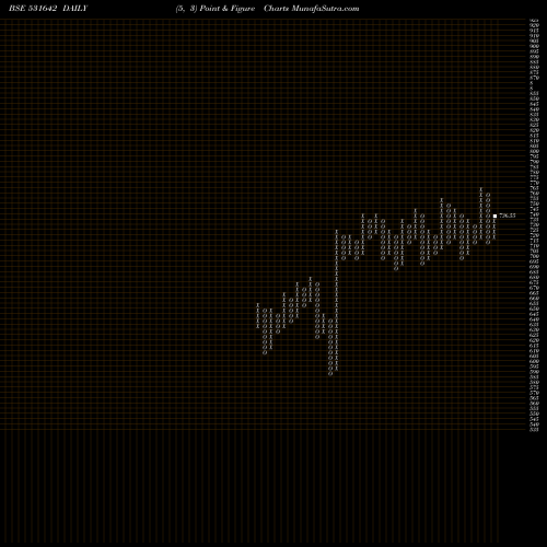 Free Point and Figure charts MARICOLTD 531642 share BSE Stock Exchange 