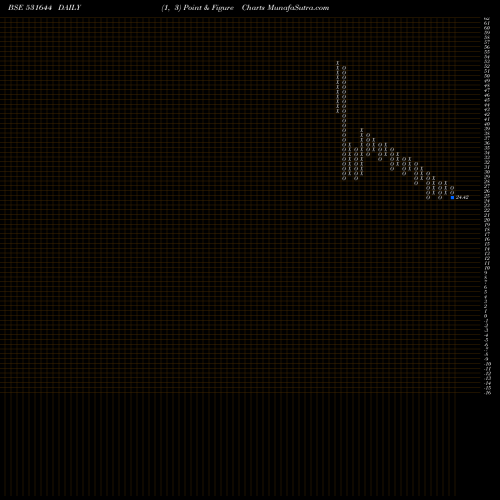 Free Point and Figure charts TOKYO FINANC 531644 share BSE Stock Exchange 