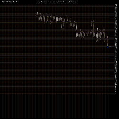 Free Point and Figure charts NATIONAL GEN 531651 share BSE Stock Exchange 