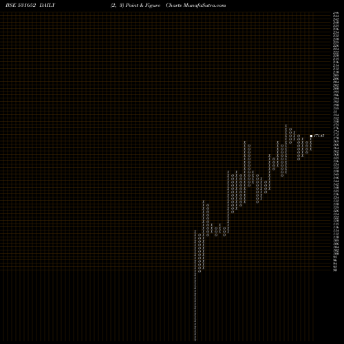 Free Point and Figure charts THIRDWAVE FI 531652 share BSE Stock Exchange 