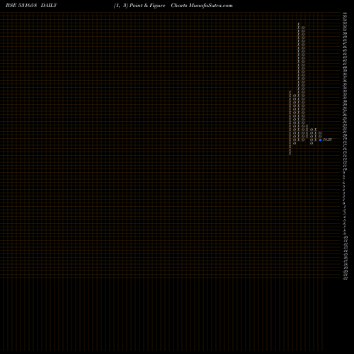 Free Point and Figure charts TRIJAL IND. 531658 share BSE Stock Exchange 