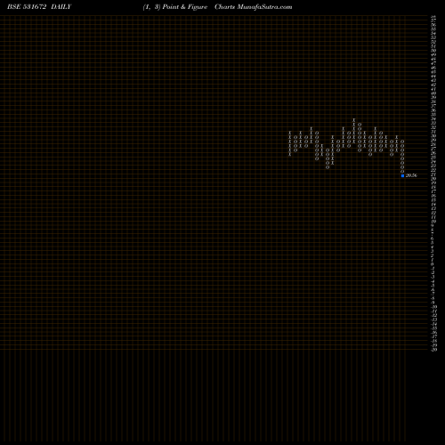 Free Point and Figure charts INANI SEC. 531672 share BSE Stock Exchange 
