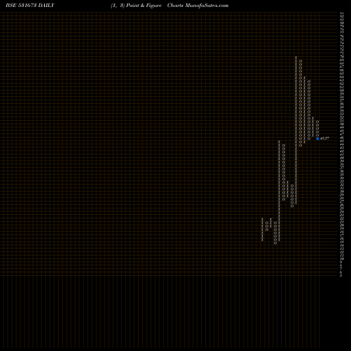 Free Point and Figure charts ANKA INDIA 531673 share BSE Stock Exchange 