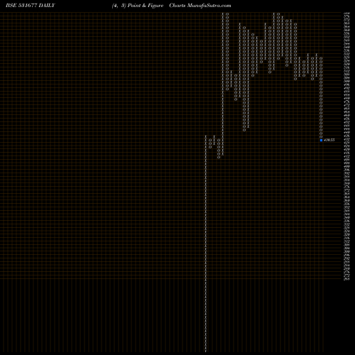 Free Point and Figure charts ARISINT 531677 share BSE Stock Exchange 