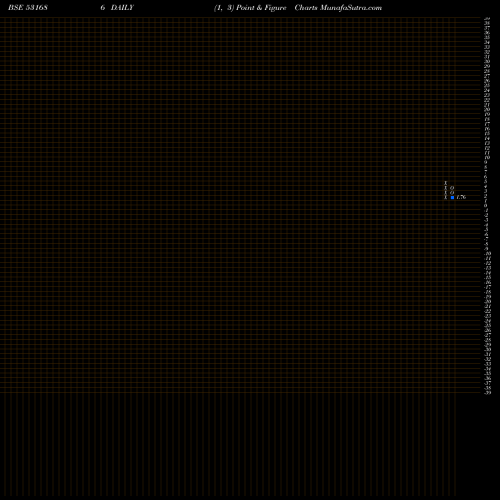 Free Point and Figure charts ADVIK LABORS 531686 share BSE Stock Exchange 