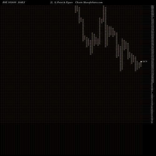 Free Point and Figure charts PRITHVIEXCH 531688 share BSE Stock Exchange 