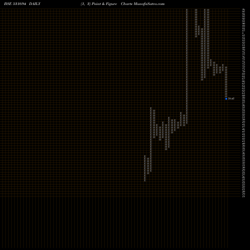 Free Point and Figure charts RAINBOW FOUN 531694 share BSE Stock Exchange 