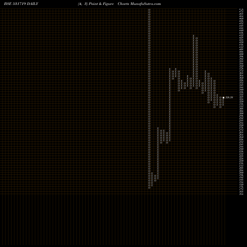 Free Point and Figure charts BHAGIRA.CHEM 531719 share BSE Stock Exchange 