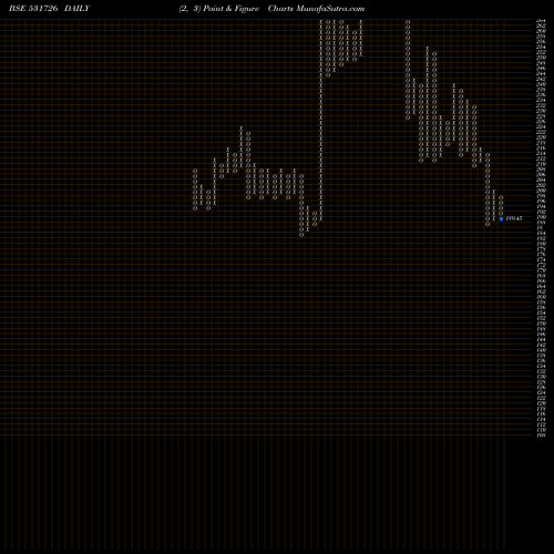 Free Point and Figure charts PANCHSHEEL O 531726 share BSE Stock Exchange 