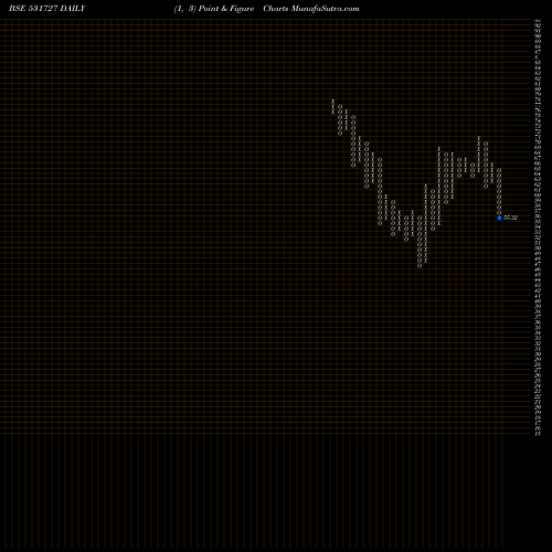 Free Point and Figure charts MENON PISTON 531727 share BSE Stock Exchange 