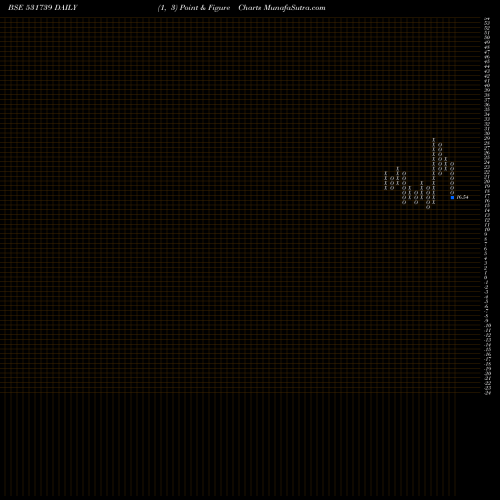 Free Point and Figure charts GENNEX LAB 531739 share BSE Stock Exchange 