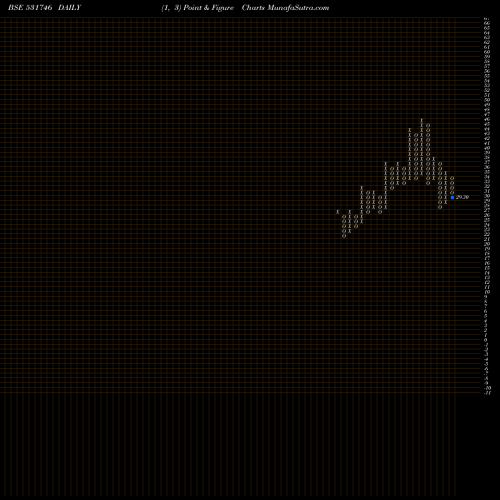 Free Point and Figure charts PRAJAY ENGS. 531746 share BSE Stock Exchange 