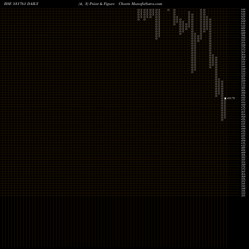 Free Point and Figure charts APOLLOPIPES 531761 share BSE Stock Exchange 