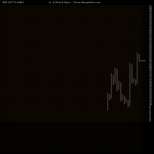 Free Point and Figure charts TOWA SOKKI 531771 share BSE Stock Exchange 