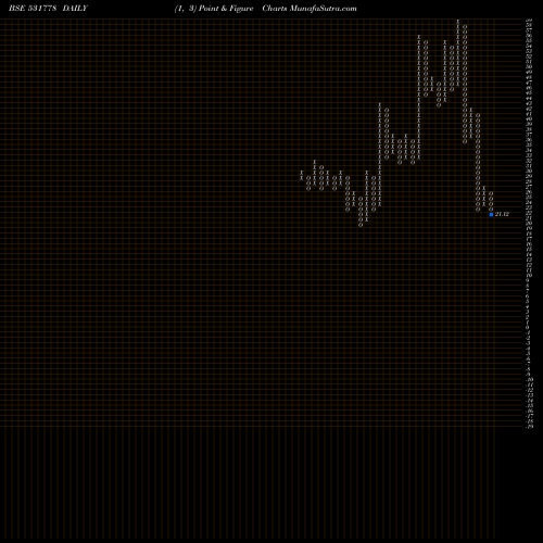 Free Point and Figure charts KACHCHHMIN 531778 share BSE Stock Exchange 