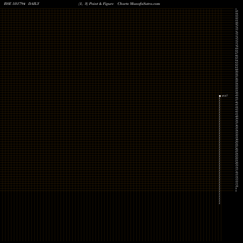 Free Point and Figure charts SESHACHAL TECHNOLOGIES LTD. 531794 share BSE Stock Exchange 