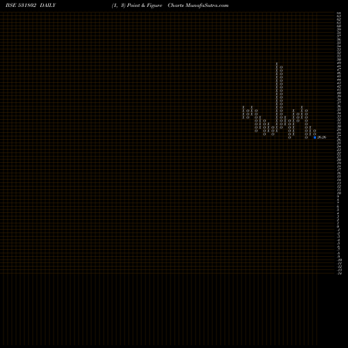 Free Point and Figure charts PRERNA INFR 531802 share BSE Stock Exchange 