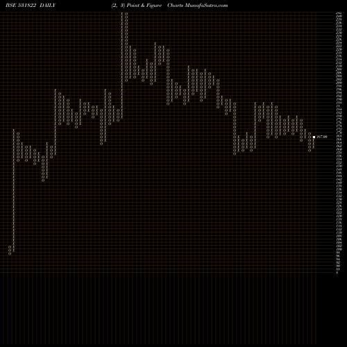Free Point and Figure charts RODIUM 531822 share BSE Stock Exchange 