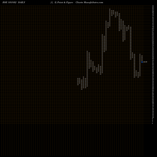 Free Point and Figure charts NAGAR.AGRITE 531832 share BSE Stock Exchange 