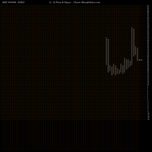 Free Point and Figure charts IEC EDU 531840 share BSE Stock Exchange 
