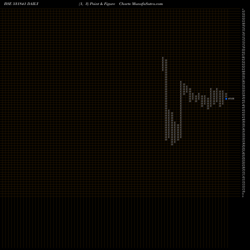 Free Point and Figure charts INDUSFINL 531841 share BSE Stock Exchange 
