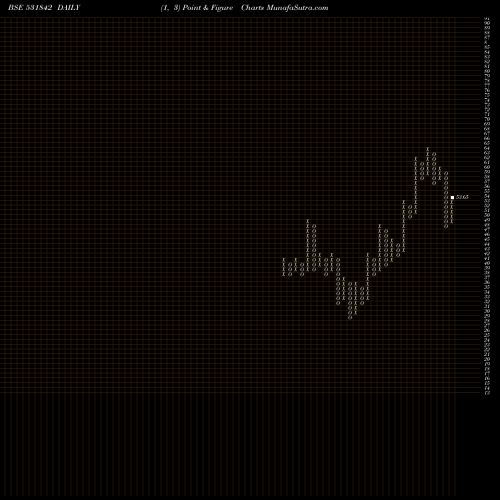 Free Point and Figure charts LAHOTI OVER. 531842 share BSE Stock Exchange 
