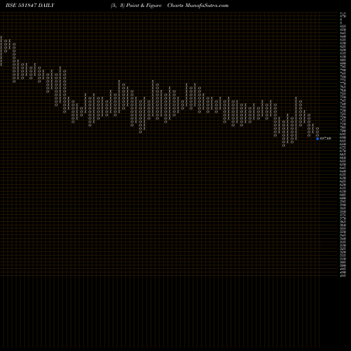 Free Point and Figure charts ASIAN STAR 531847 share BSE Stock Exchange 