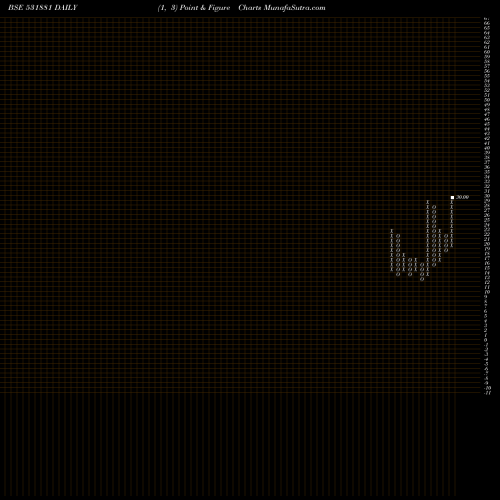 Free Point and Figure charts GMETCOAL 531881 share BSE Stock Exchange 