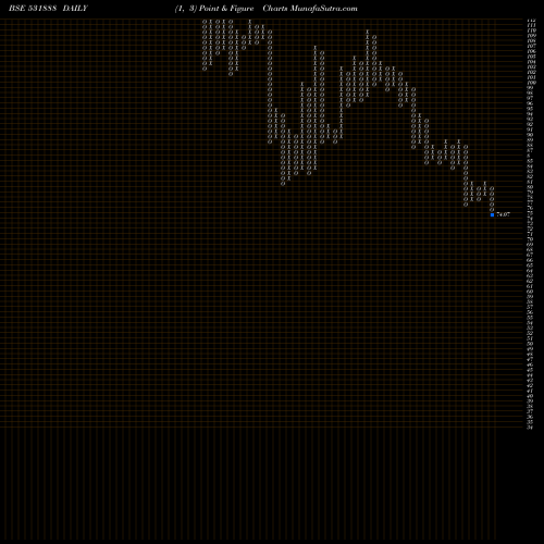 Free Point and Figure charts REXNORD ELE. 531888 share BSE Stock Exchange 