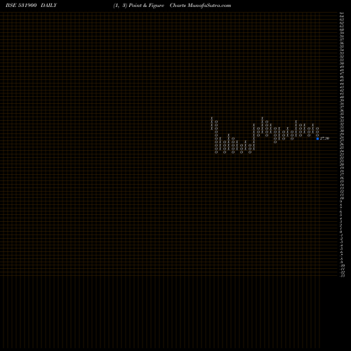 Free Point and Figure charts CCL INTER 531900 share BSE Stock Exchange 