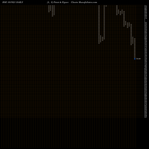 Free Point and Figure charts AGAR IND COR 531921 share BSE Stock Exchange 