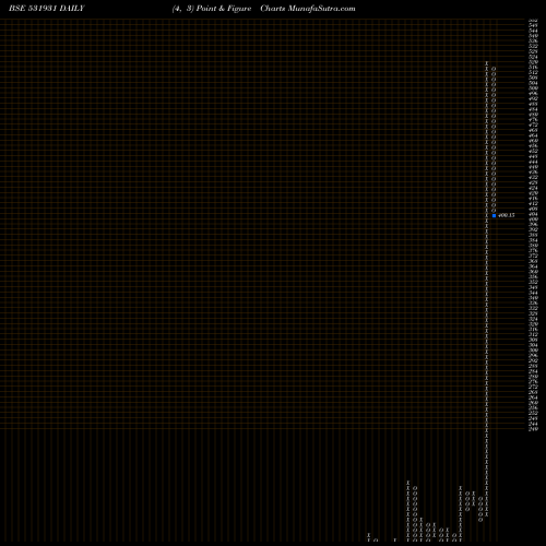 Free Point and Figure charts SAI CAPITAL 531931 share BSE Stock Exchange 
