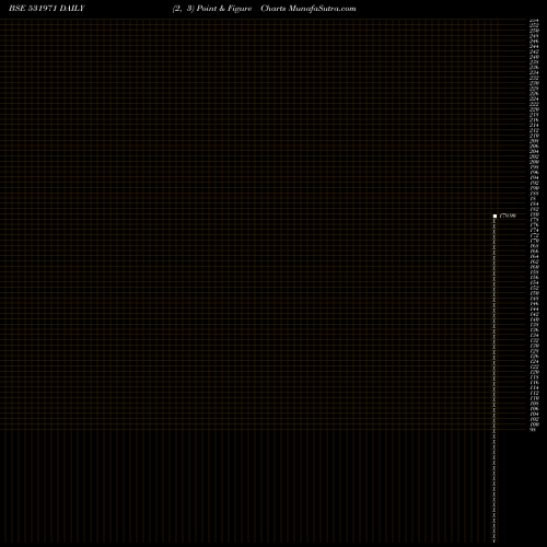 Free Point and Figure charts HARI GOVIND INTERNATIONAL LTD. 531971 share BSE Stock Exchange 