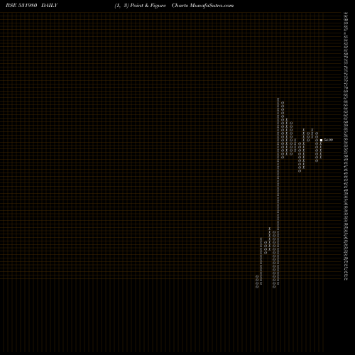 Free Point and Figure charts SENTHILINFO 531980 share BSE Stock Exchange 