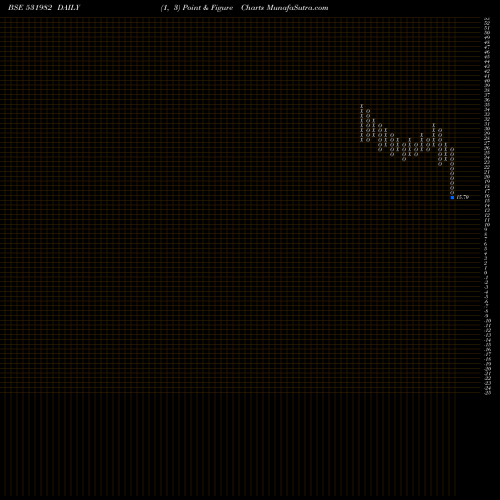 Free Point and Figure charts SPECTR FOOD 531982 share BSE Stock Exchange 