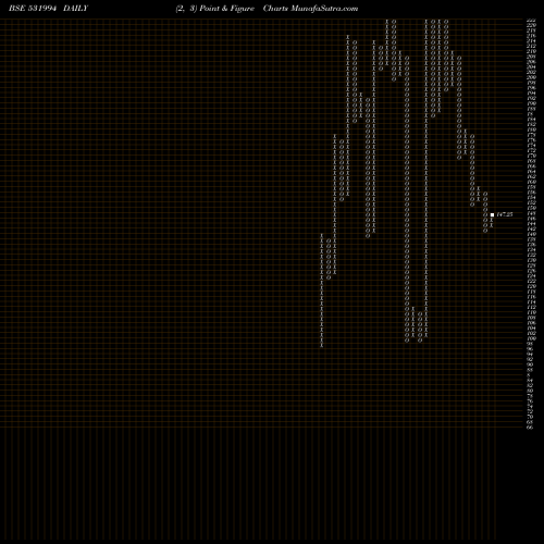 Free Point and Figure charts AUTO PINS(I) 531994 share BSE Stock Exchange 