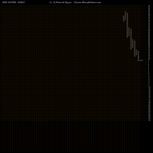 Free Point and Figure charts ODYSSEY CORP 531996 share BSE Stock Exchange 
