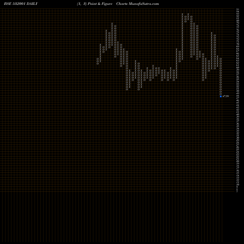 Free Point and Figure charts INDUCTO STL. 532001 share BSE Stock Exchange 