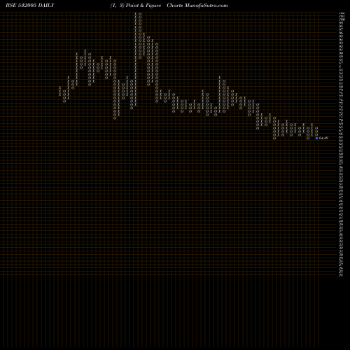 Free Point and Figure charts SAM INDUS. 532005 share BSE Stock Exchange 