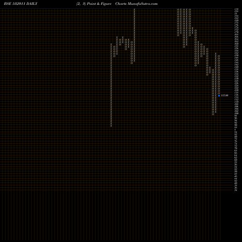 Free Point and Figure charts POOJA ENT 532011 share BSE Stock Exchange 