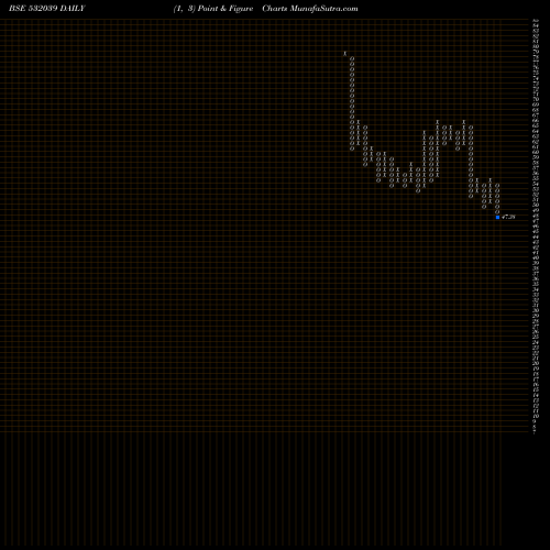 Free Point and Figure charts ZENOTECH 532039 share BSE Stock Exchange 