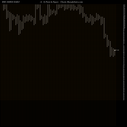 Free Point and Figure charts WALLFORT FIN 532053 share BSE Stock Exchange 