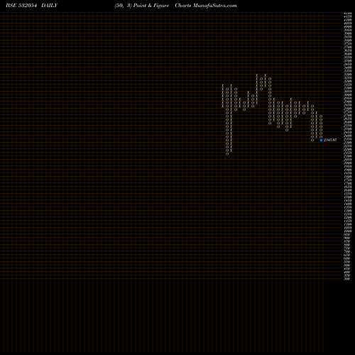 Free Point and Figure charts KDDL LTD 532054 share BSE Stock Exchange 