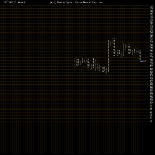 Free Point and Figure charts SUPERB PAPER 532070 share BSE Stock Exchange 